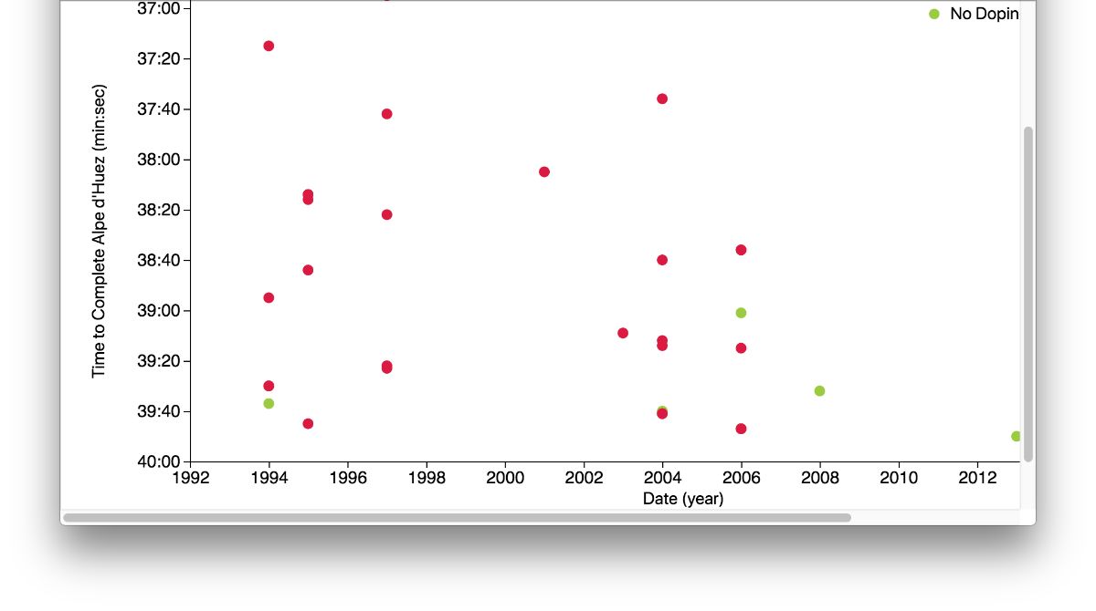 Cyclist Doping Scatterplot